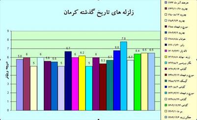 زندگی لرزان روی ۱۸ گسل/کرمان غیرمقاوم و فراموش شده در مقابل زلزله