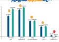 رشد تولید ۲ صنعت با اهمیت بازار سرمایه