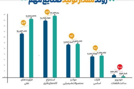 رشد تولید ۲ صنعت با اهمیت بازار سرمایه