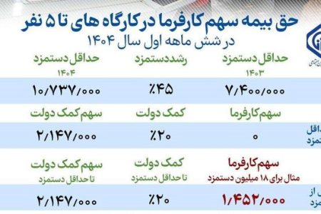 کارگاه‌های دارای حداقل ۵ کارگر و حمایت دولت