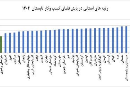 رتبه ۲۴ برای محیط کسبوکار کرمان در تابستان ۱۴۰۴ رتبه ۲۴ برای محیط کسبوکار کرمان در تابستان ۱۴۰۴