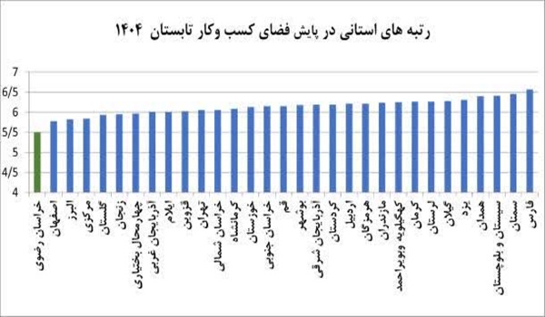 رتبه ۲۴ برای محیط کسبوکار کرمان در تابستان ۱۴۰۴